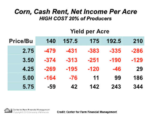 High-cost Minnesota corn producers need phenomenal yields to break even given dismal price forecasts. USDA and other economists expect corn to average under $4 next year. (Chart courtesy of Center for Farm Financial Management)